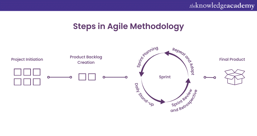 steps of Agile Methodology