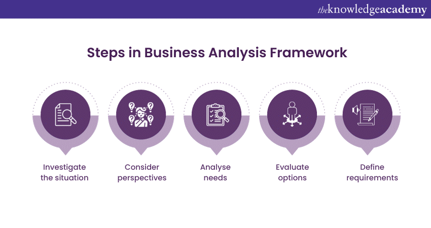 Steps in Business Analysis Framework  