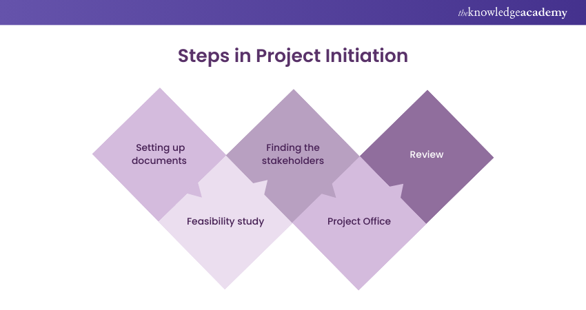 Steps in Project Initiation