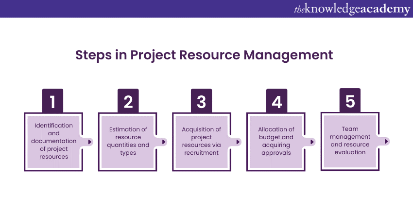 Steps in Project Resource Management”