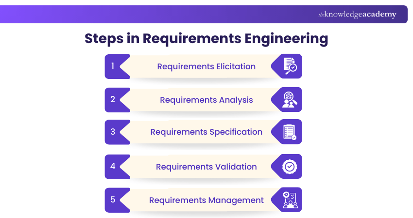 Requirements Engineering Process