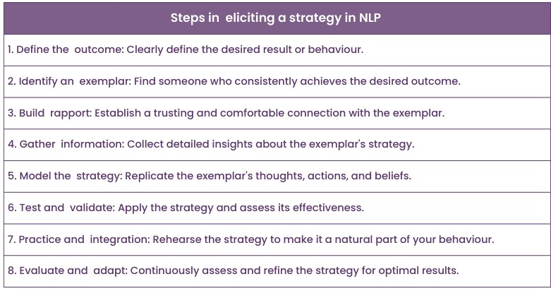 Steps in eliciting a strategy NLP