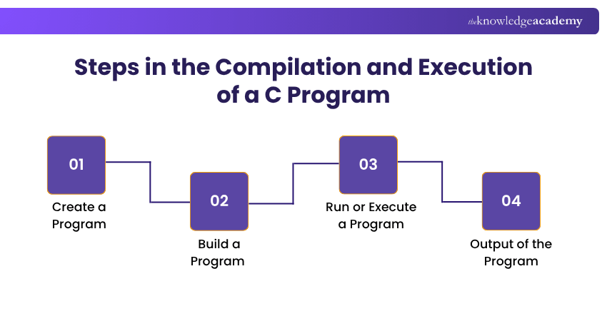 Steps in the Compilation and Execution of a C Program Steps in the Compilation and Execution of a C Program Explained