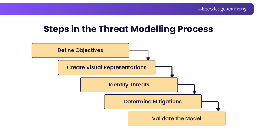 Steps in the Threat Modelling Process Steps in the Threat Modelling Process