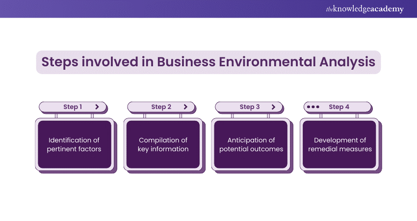 Steps involved in Business Environmental Analysis 