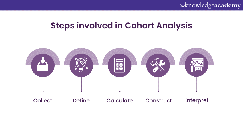 Steps involved in Cohort Analysis
