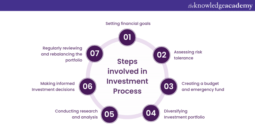 Steps involved in Investment Process