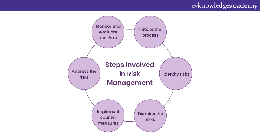 Steps involved in Risk Management