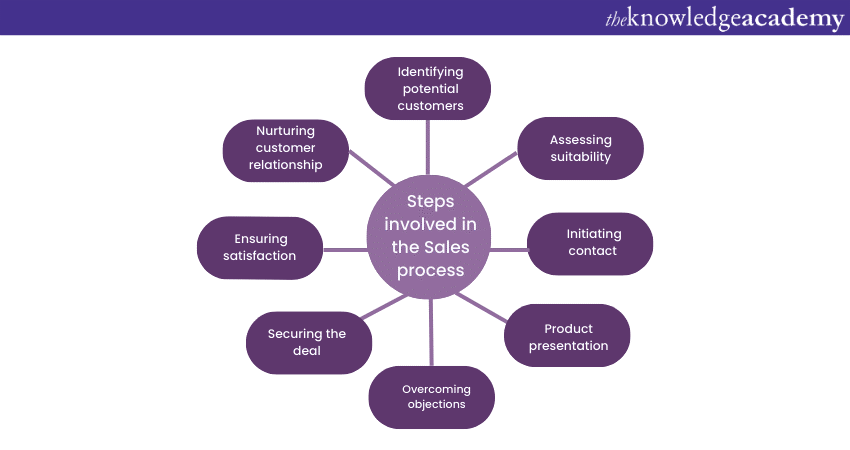 Steps involved in the Sales process