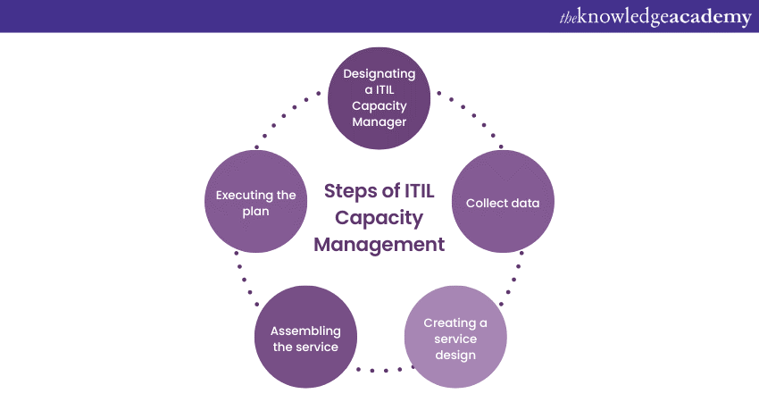 Steps of ITIL Capacity Management