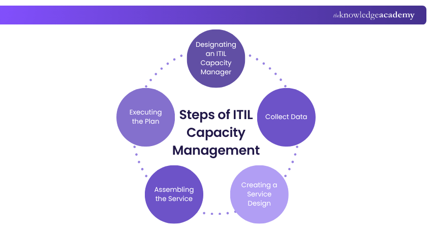 Steps of ITIL Capacity Management