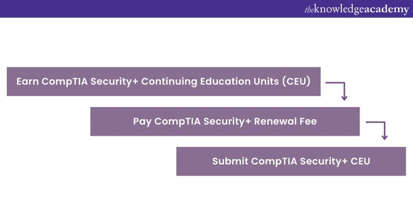 Steps of the CompTIA Security+ renewal process