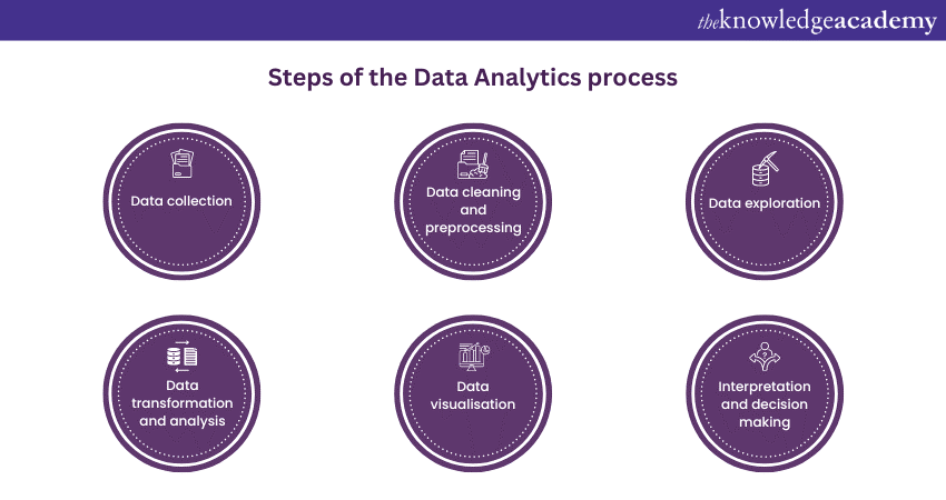 Steps of the Data Analytics process