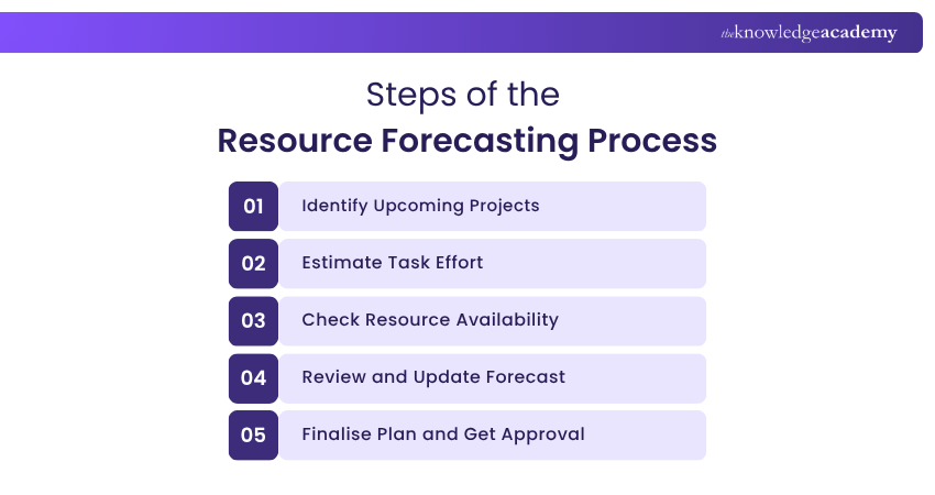 What is Resource Forecasting? Process and Benefits