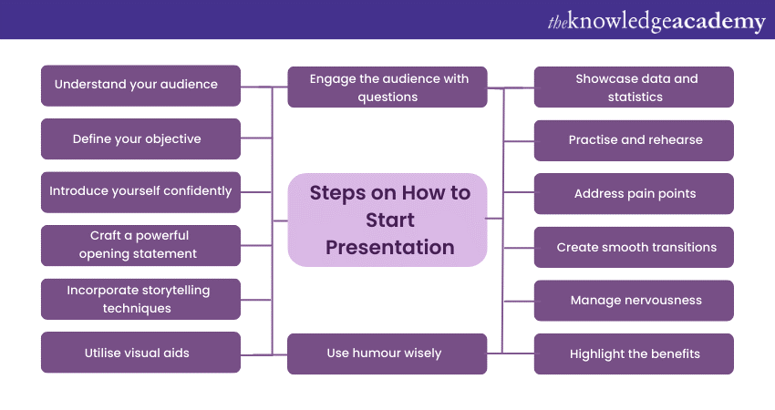Steps on How to Start Presentation