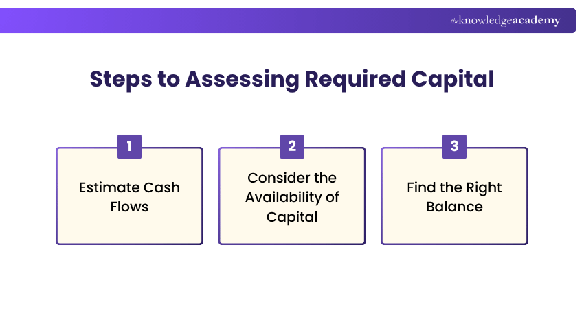 Steps to Assessing Required Capital Assessing Required Capital Steps
