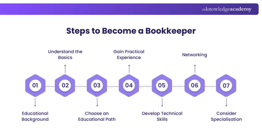 Steps to Become a Bookkeeper