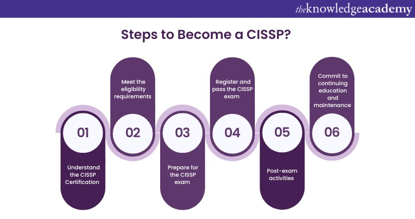 Steps to Become a CISSP
