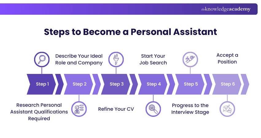 Steps to Become Personal Assistant Steps to Become Personal Assistant