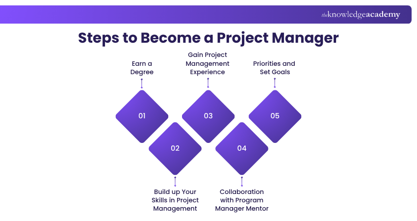 Steps to Become a Project Manager