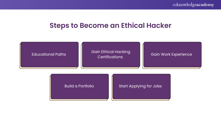 Steps to Become an Ethical Hacker Steps to Become an Ethical Hacker