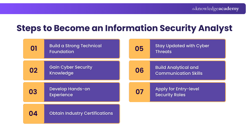 Steps to Become an Information Security Analyst