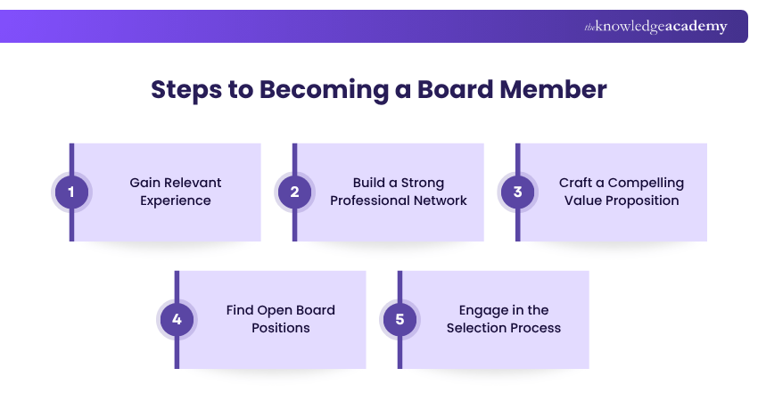 Your Guide to Becoming a US Board Member