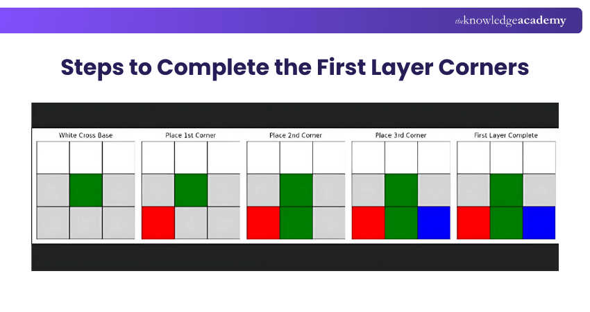 Steps to Complete the First Layer Corners