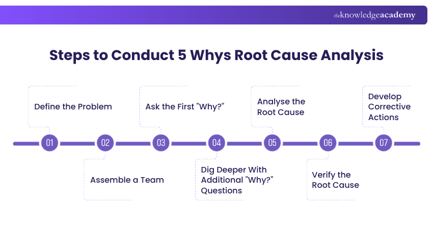 Steps to Conduct 5 Whys Root Cause Analysis