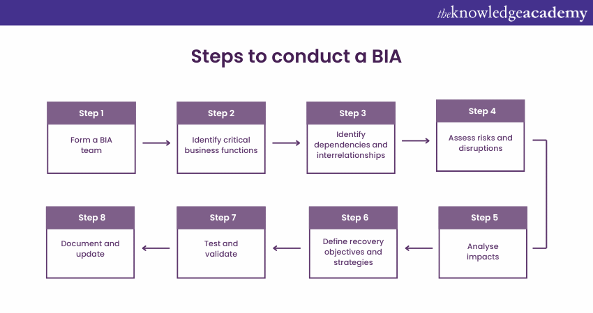 Steps to Conduct BIA