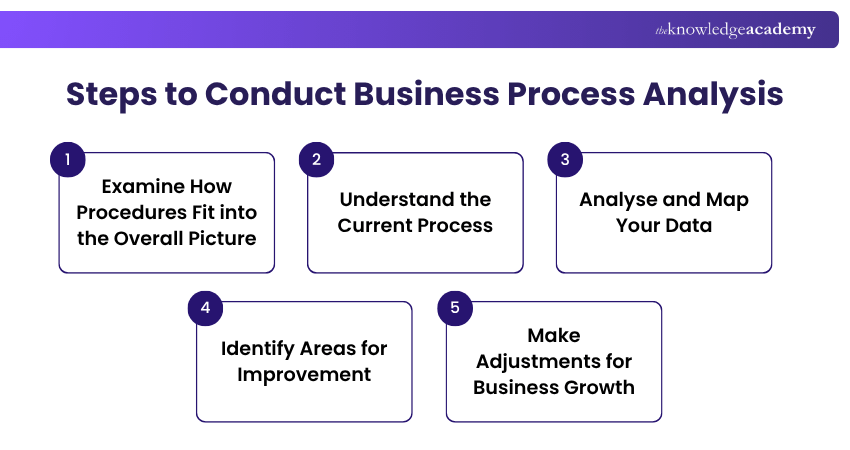 Steps to conduct Business Process Analysis What are the Steps to conduct Business Process Analysis