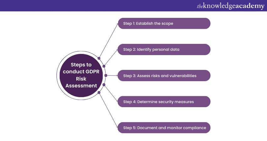 Steps to conduct GDPR Risk Assessment