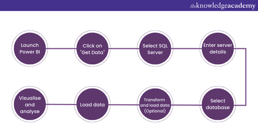How to Connect SQL Server to Power BI: Easy Ways to Connect