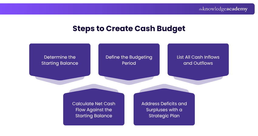 Steps to Create Cash Budget Steps to Create Cash Budget