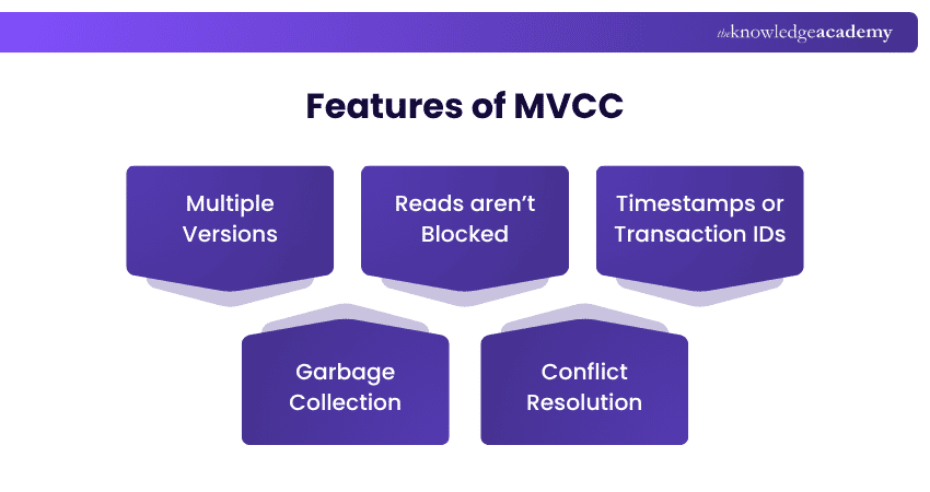 Multiversion Concurrency Control Features Features of MVCC