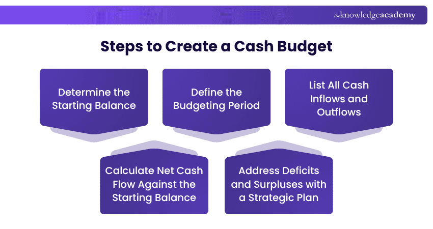 Steps to Create a Cash Budget How to Create a Cash Budget