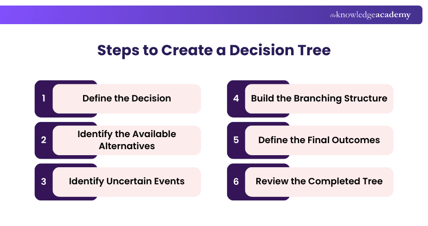Steps to Create a Decision Tree How to Create a Decision Tree