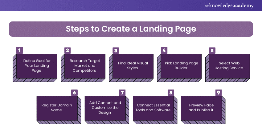 Steps to Create a Landing Page Steps to Create a Landing Page