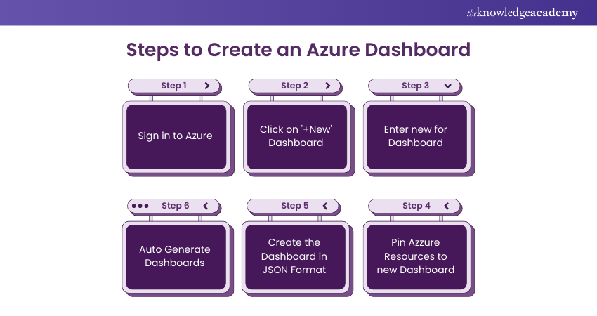 Steps to Create an Aure Dashboard