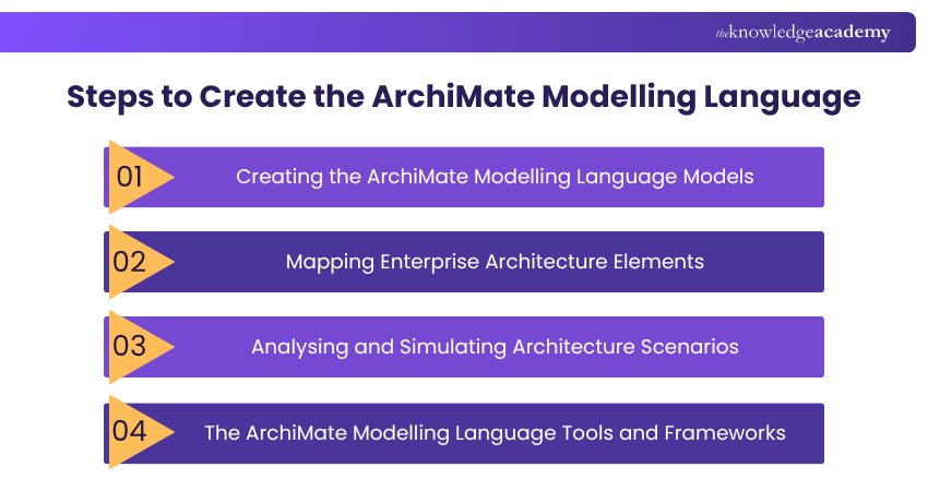 Steps to Create the ArchiMate Modelling Language