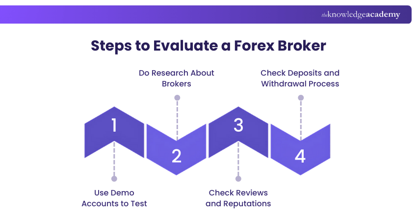 Steps to Evaluate a Forex Broker