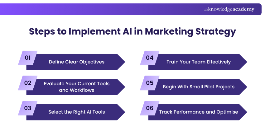 Steps to Implement AI in Marketing Strategy