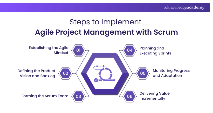 Steps to Implement Agile Project Management with Scrum