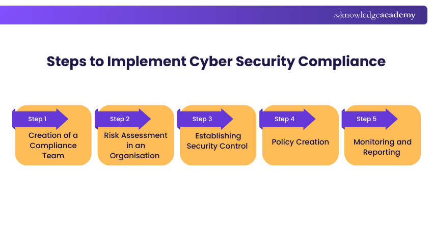 Steps to Implement Cyber Security Compliance
