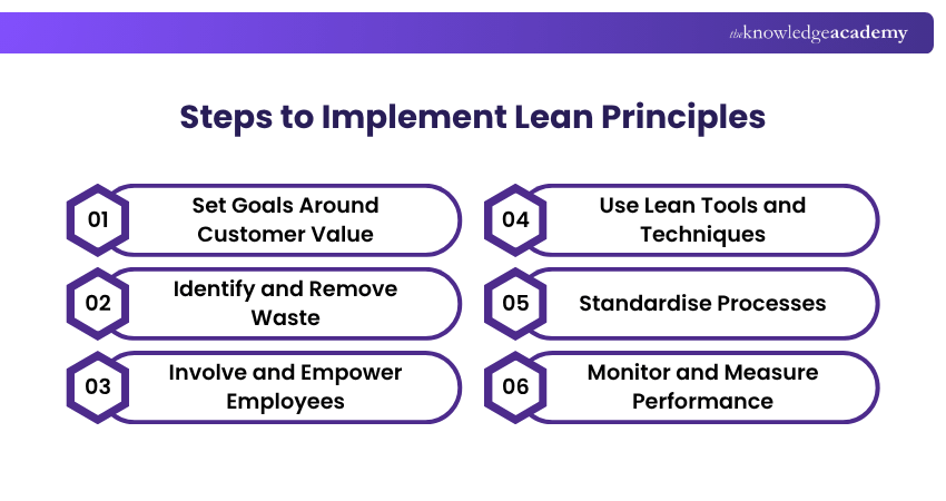 Steps to Implement the Lean Principles Lean Principles Implementation Steps