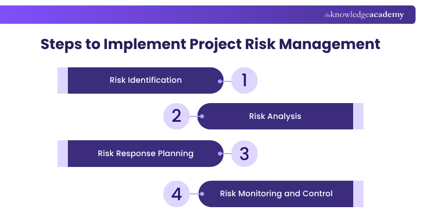 Steps to Implement Project Risk Management Steps to Implement Project Risk Management