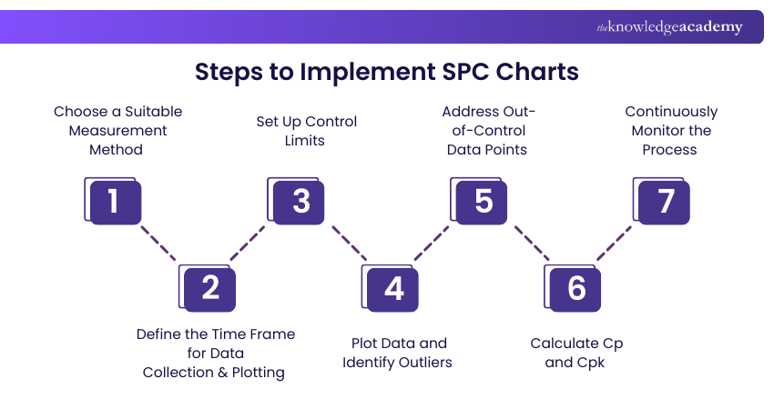 Steps to Implement SPC Charts