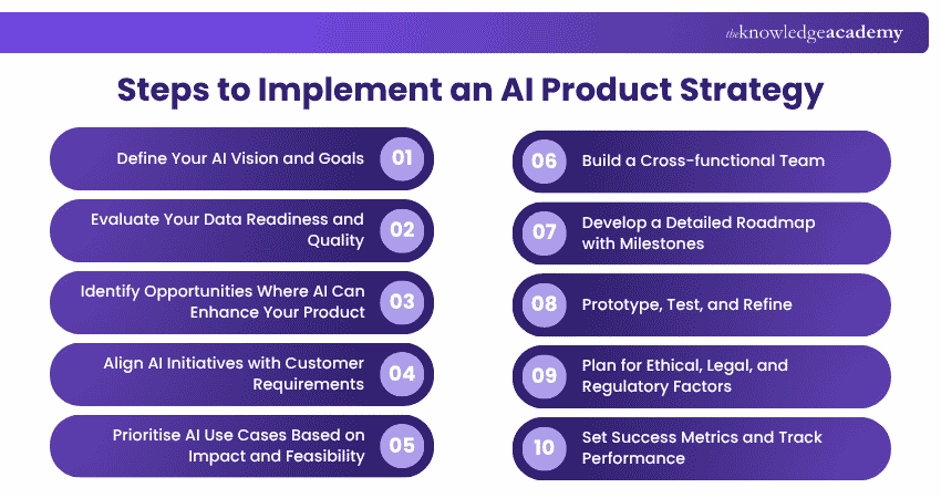 Steps to Build an AI Product Strategy