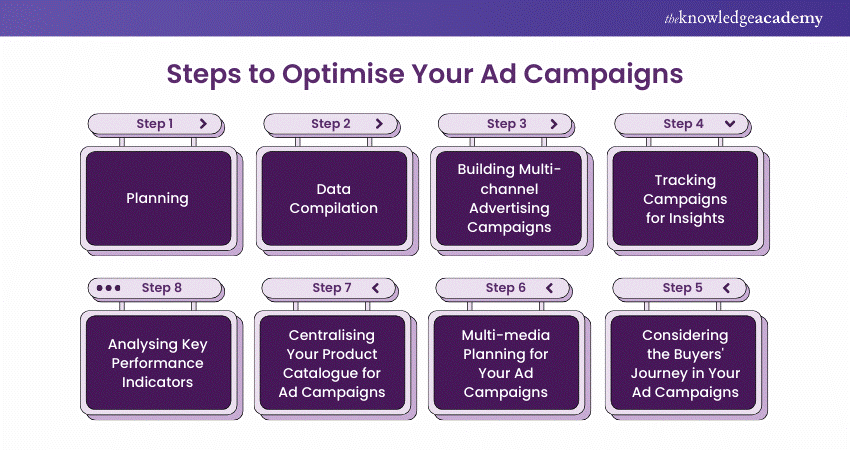 Steps to Optimise Your Ad Campaigns Steps to Optimise Your Ad Campaigns