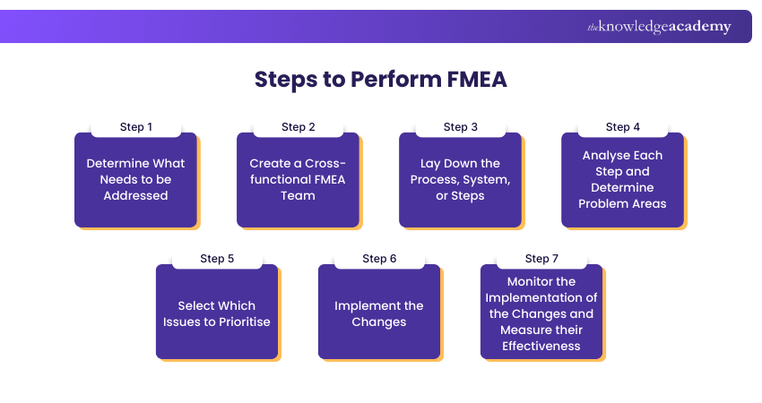 Steps to Perform FMEA Steps to Perform FMEA